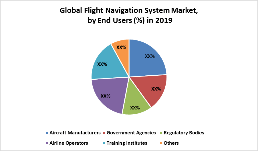 Global Flight Navigation System Market Industry Analysis and Forecast