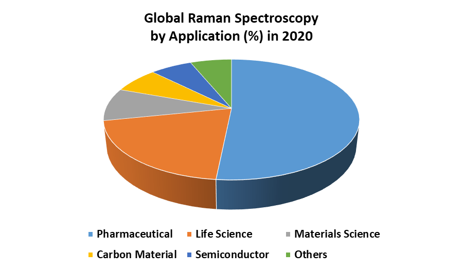 Global Raman Spectroscopy Market Industry Analysis and Forecast