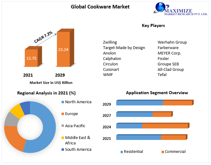 Cookware Market Industry Analysis and Forecast (20222029)