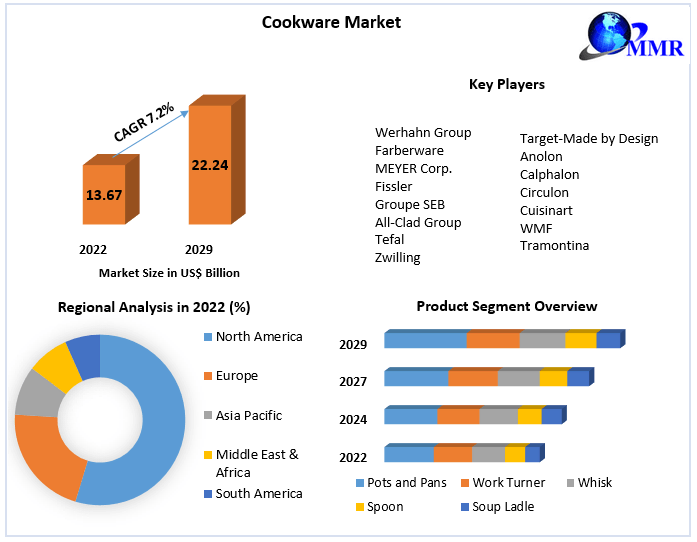 Cookware Market Industry Analysis and Forecast (20232029)