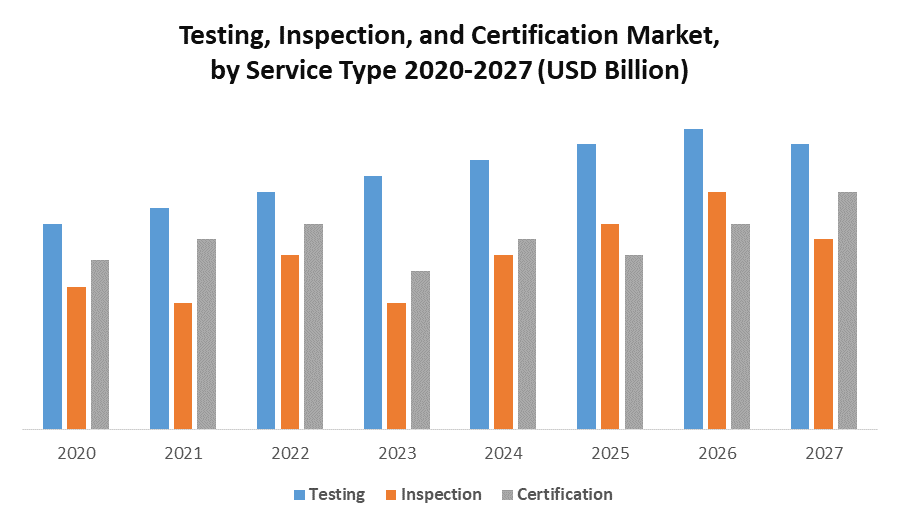 Testing, Inspection, and Certification Market Industry Analysis