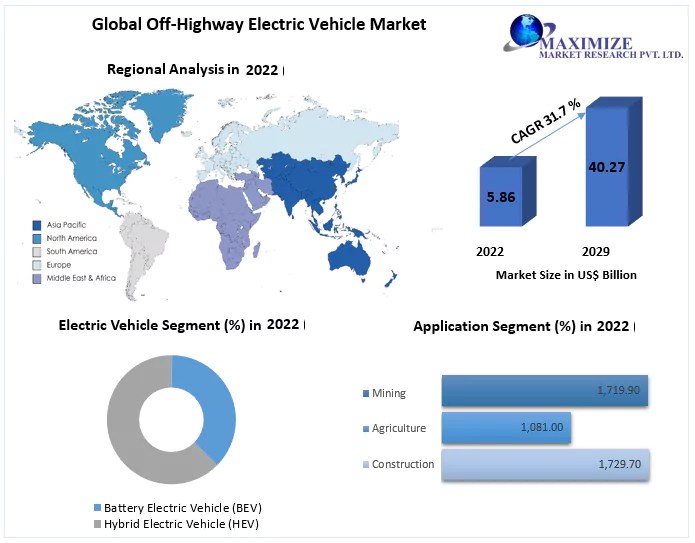 OffHighway Electric Vehicle Market Growth, Overview