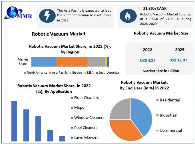 Robotic Vacuum Cleaners Market Industry Analysis and Forecast