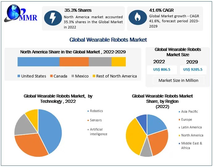 Wearable Robots Market Industry Analysis and Forecast Analysis 2029
