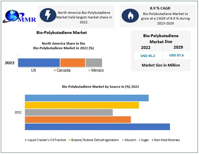 Bio Polybutadiene Market Increasing Demand for Synthetic Rubberand