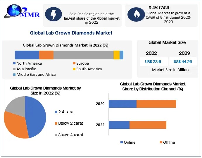 Lab Grown Diamonds Market Global Industry Analysis & Forecast