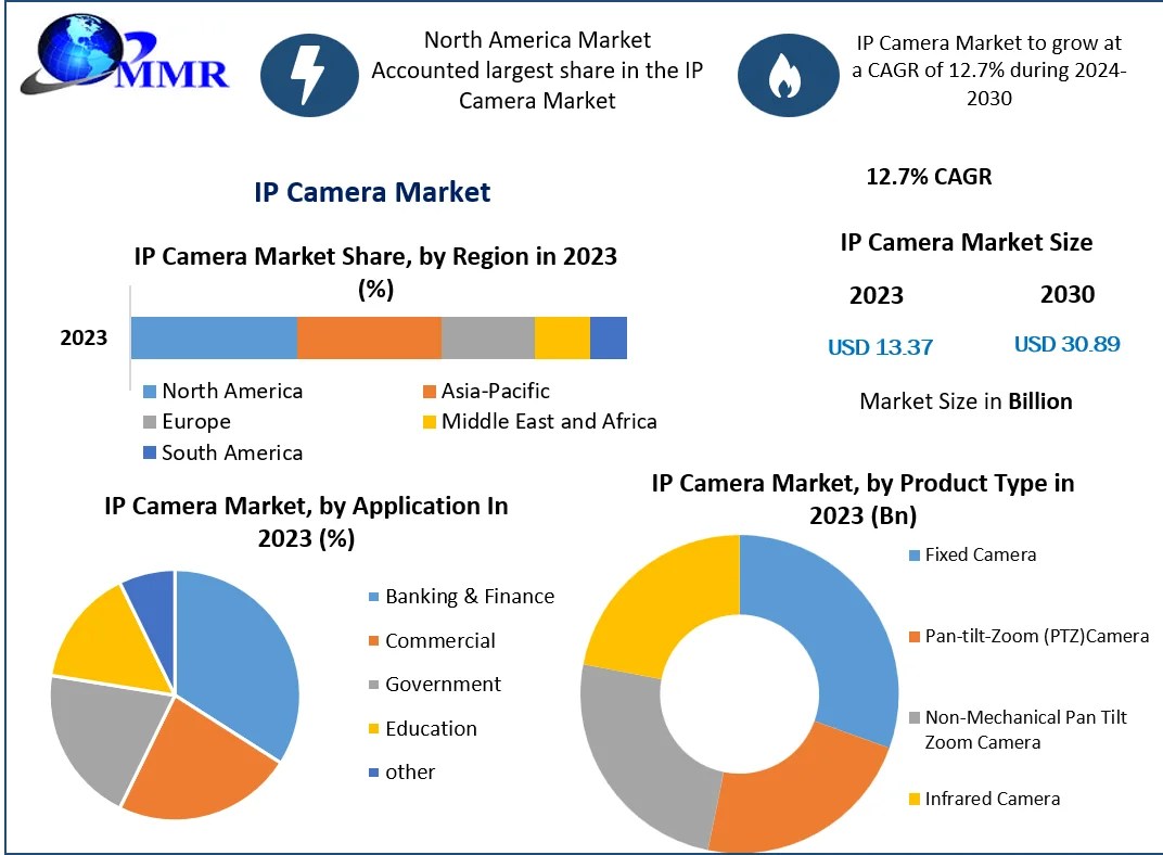 IP Camera Market Size, Share, Industry Growth & Opportunity
