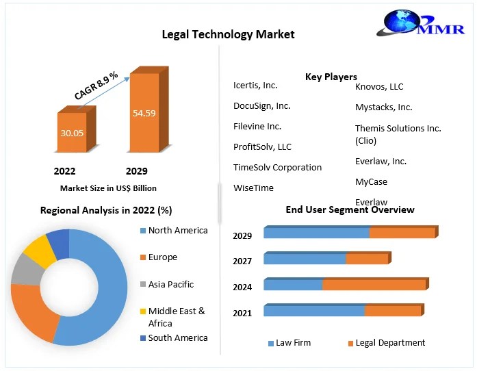 Legal Technology Market Industry Analysis and Forecast 2029