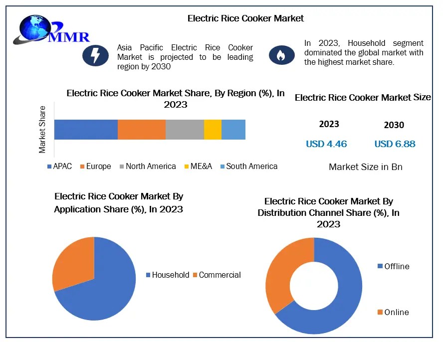 Electric Rice Cooker Market Industry Analysis and Forecast 2030