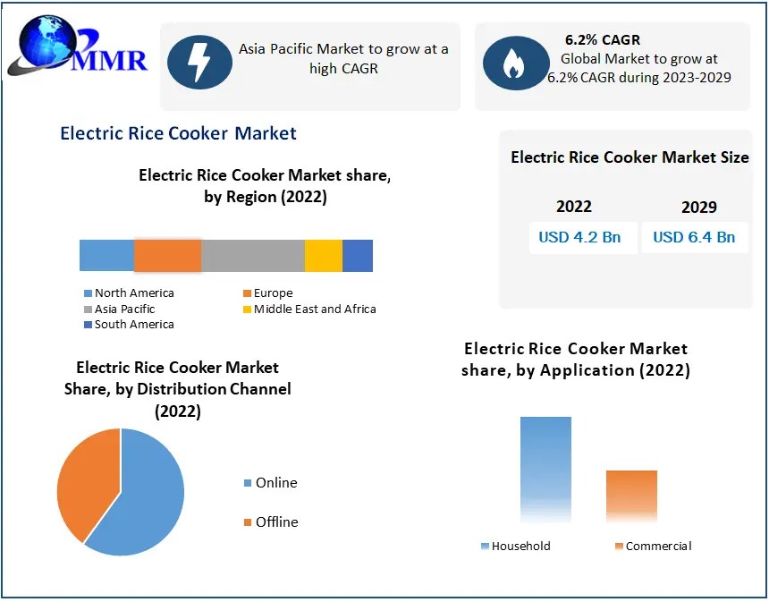 Electric Rice Cooker Market Global Industry Analysis