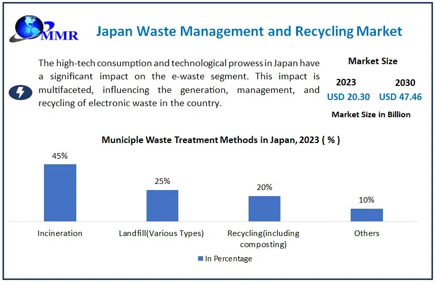 Japan Waste Management and Recycling Market Analysis Trends