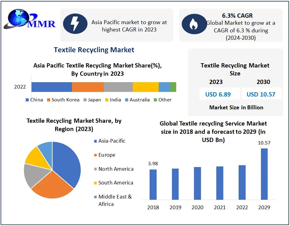 Textile Recycling Market Global Industry Analysis and Forecast
