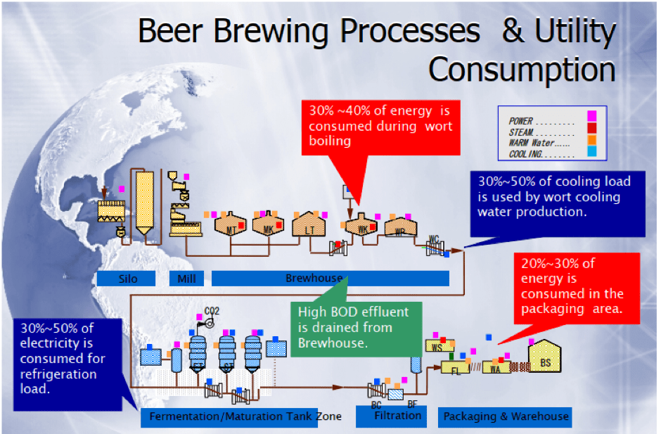 ENERGY EFFICIENCY Brewery