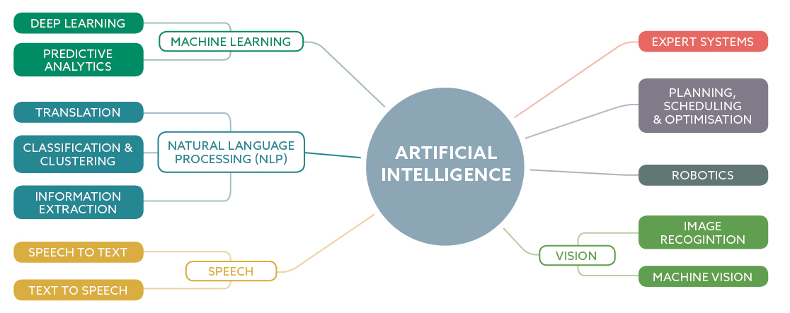 Artificial Intelligence in Energy Efficiency