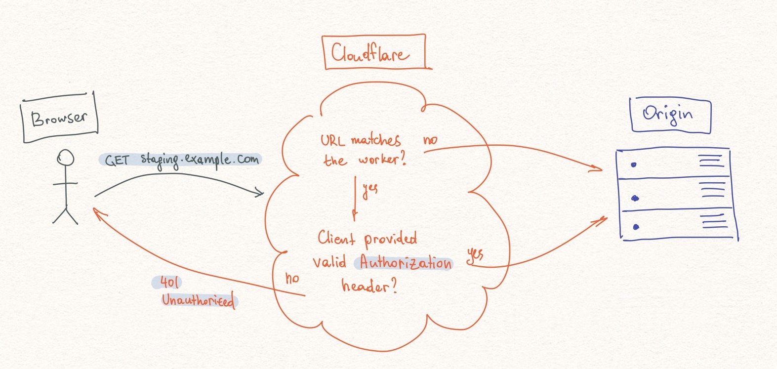 10+ Cloudflare worker basic auth information and characteristic