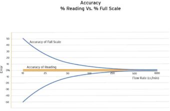 Tech Article - Accuracy of Liquid Flow Meters - % Reading vs % Full