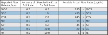 Tech Article - Accuracy of Liquid Flow Meters - % Reading vs % Full