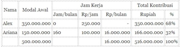dynamic equity split