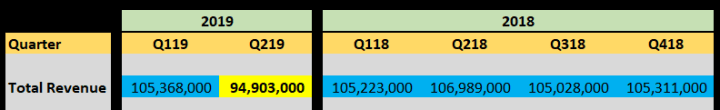 Physician Realty Trust Revenue. 