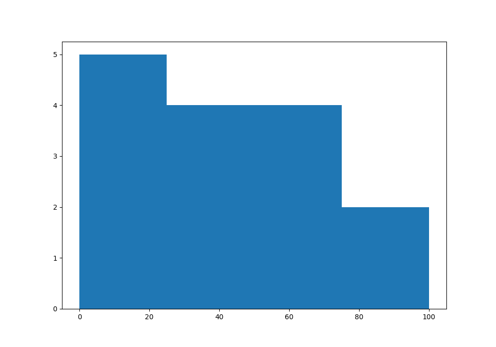 Matplotlib Histogram in python max python