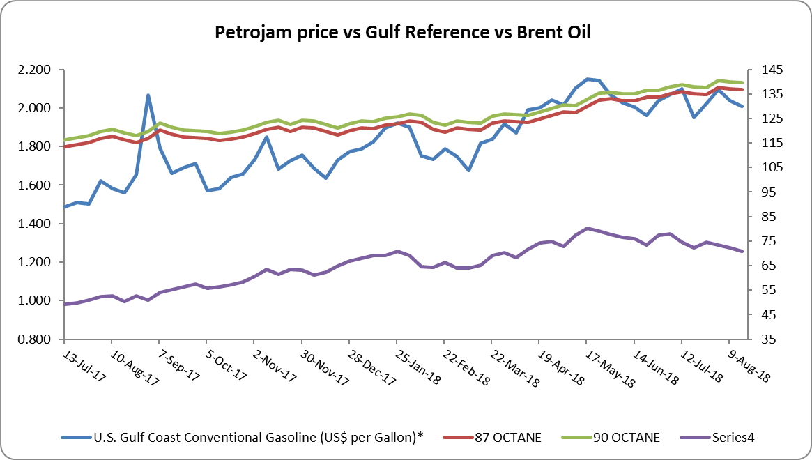 Gas Price Movement August 16, 2018 Mayberry Investments Limited