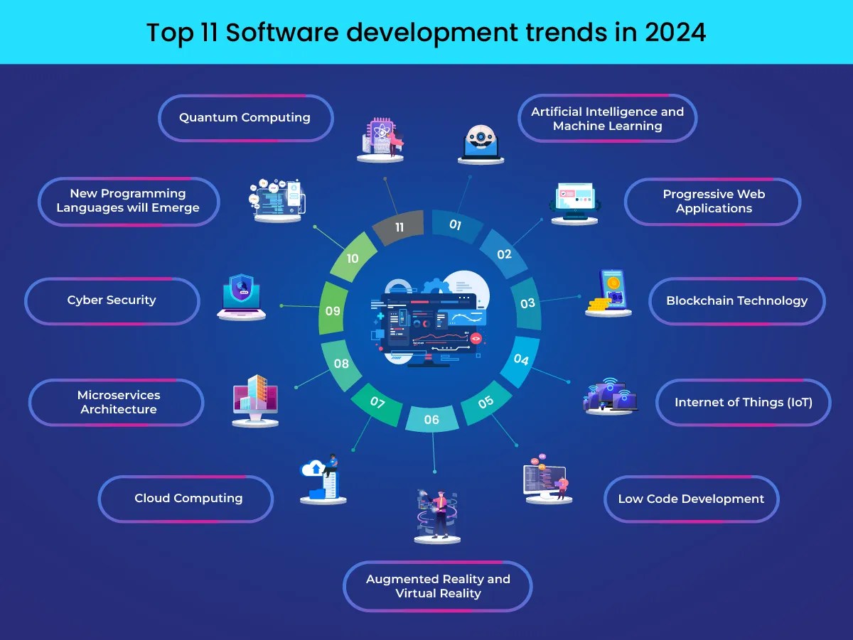 Unveiling the Top 11 Software Development Trends in 2024