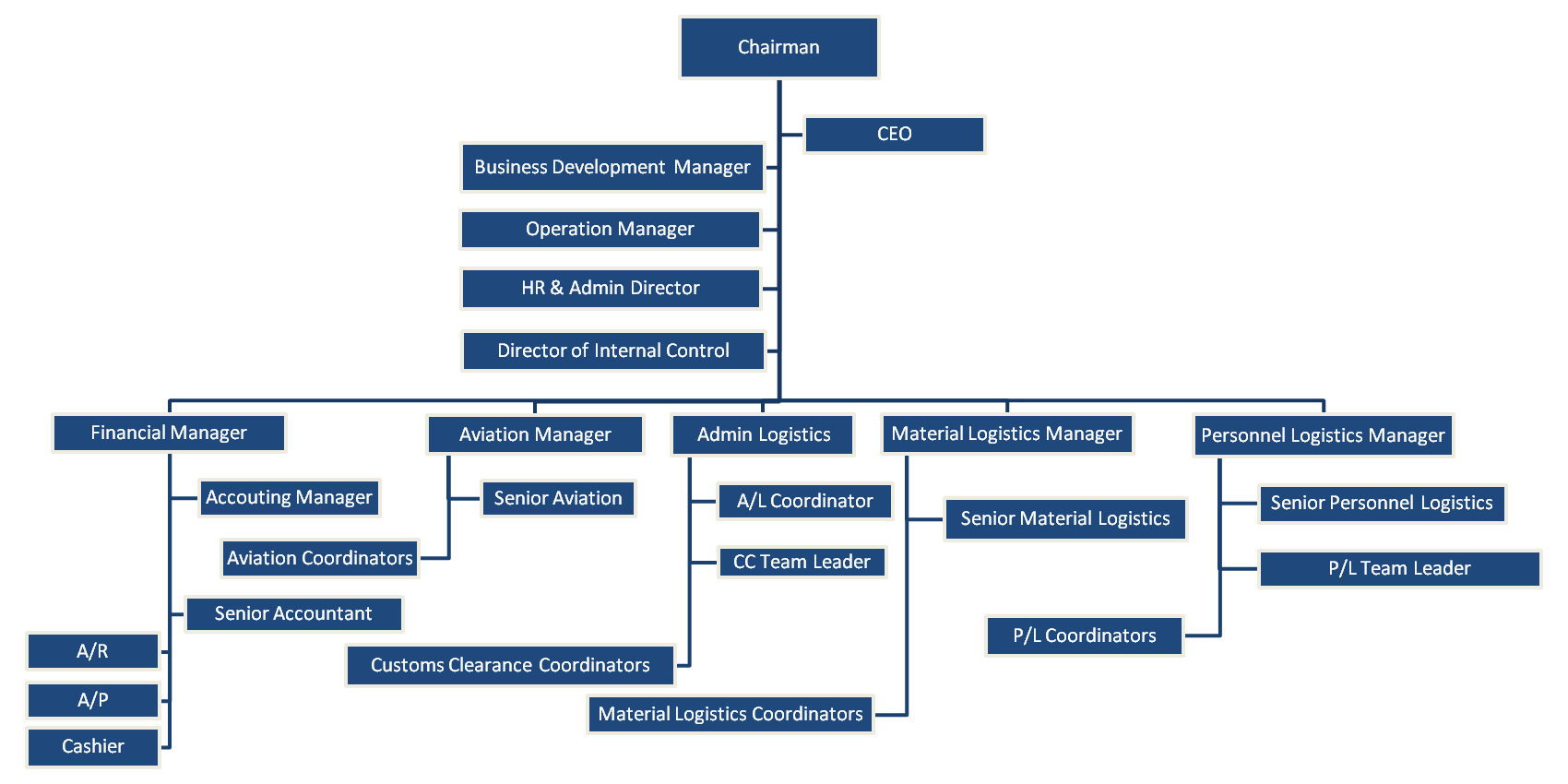 Structure Mazenco Marine Services