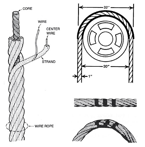 A Wire Rope is a Machine With Many Moving Parts