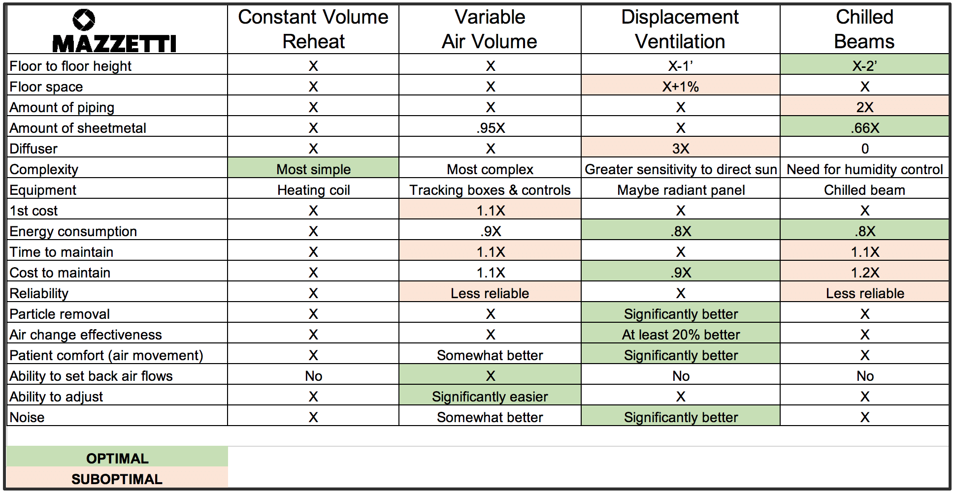How do different ventilation systems compare? Mazzetti