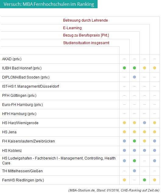 MBA Fernstudium Ranking MBAStudium.de