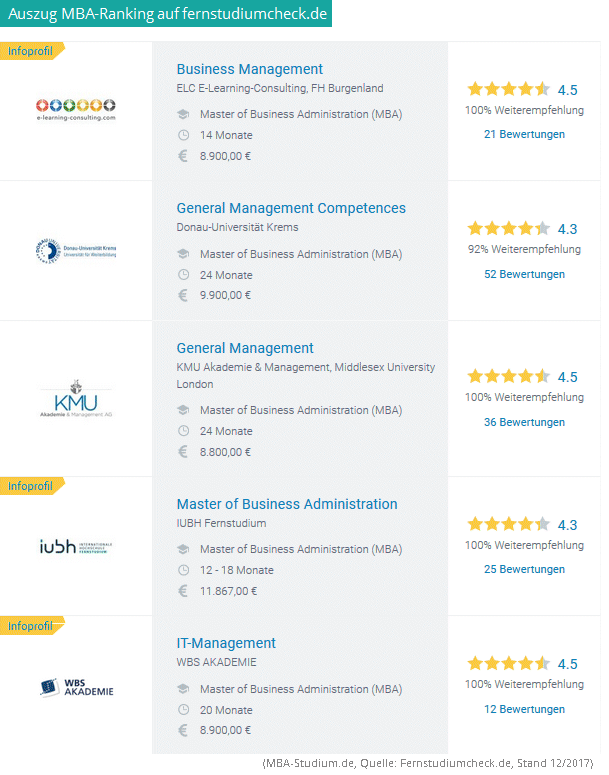 MBA Fernstudium Ranking MBAStudium.de