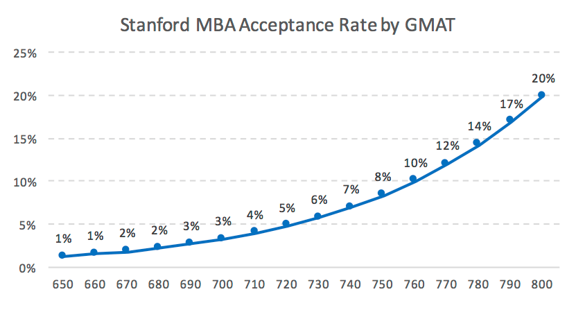 Stanford MBA Acceptance Rate Analysis MBA Data Guru