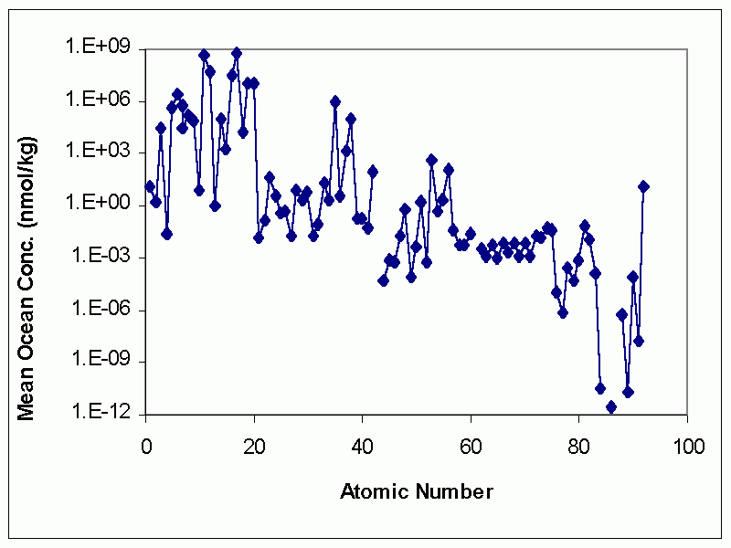 Summary table of mean ocean concentrations and residence times MBARI