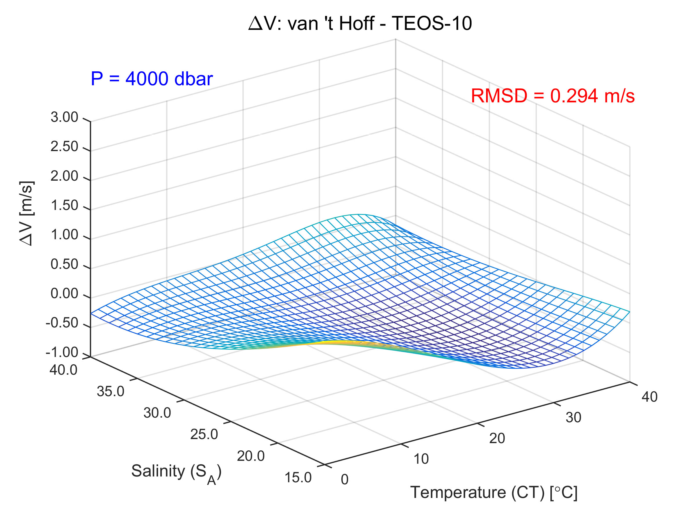 Matlab scripts Sound velocity MBARI