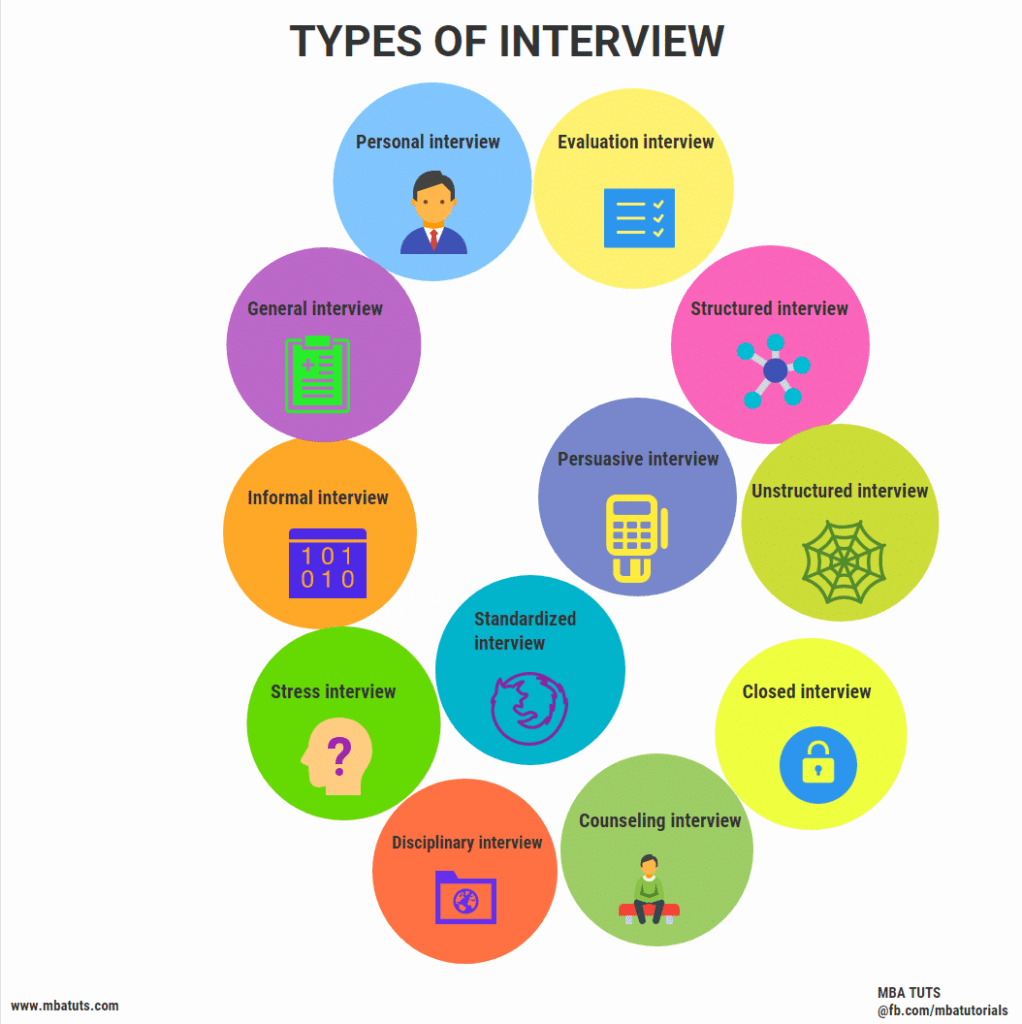 Introduction to Interview & its Types MBA TUTS