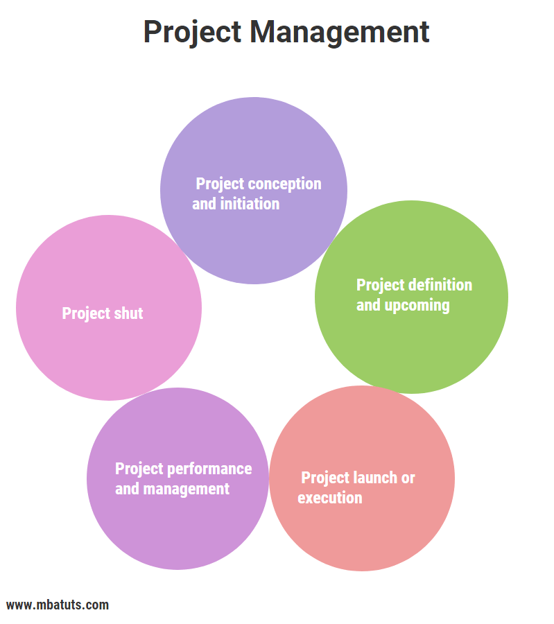 Project Management and its phases in production MBA TUTS Project Management and its phases in production MBA TUTS