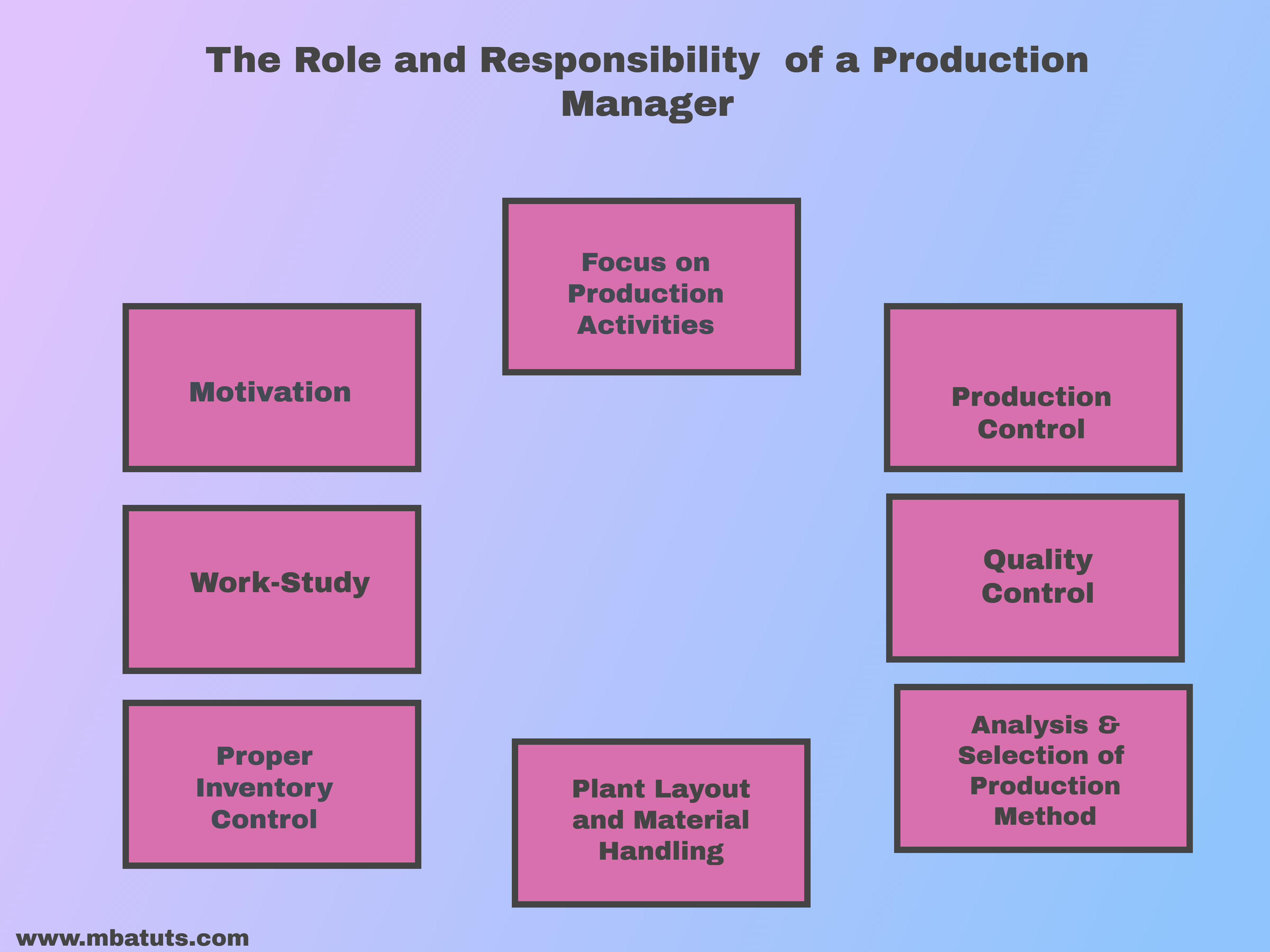 The Role and Responsibility of a Production Manager MBA TUTS