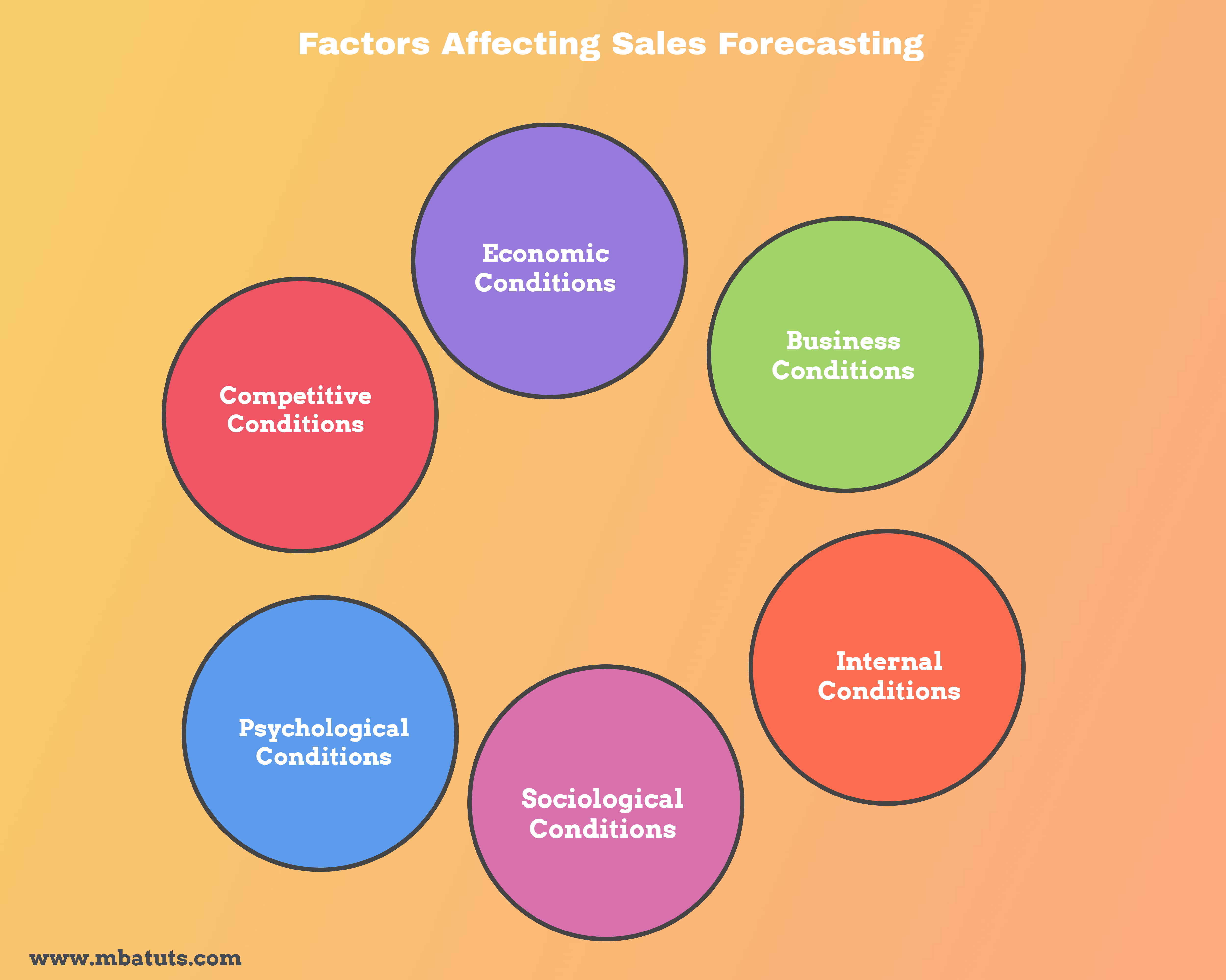 Factors Affecting Sales Forecasting/Marketing Management