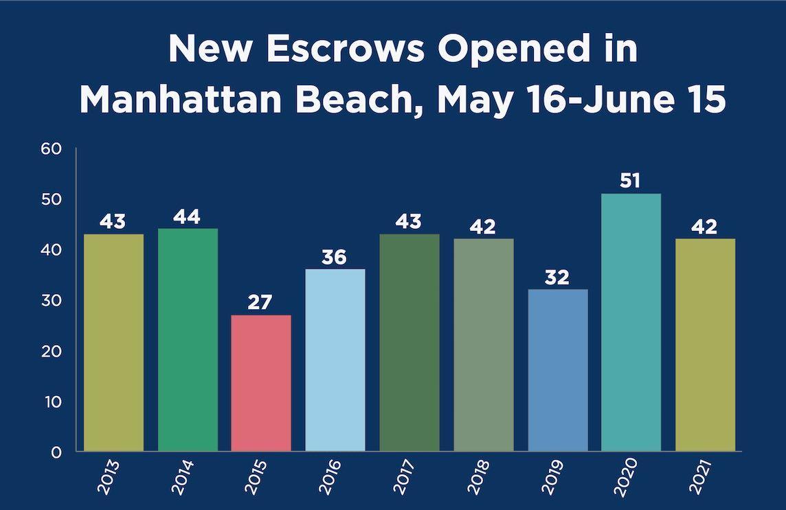 2021 Lags 2020? Manhattan Beach Market Update for 6/15/21