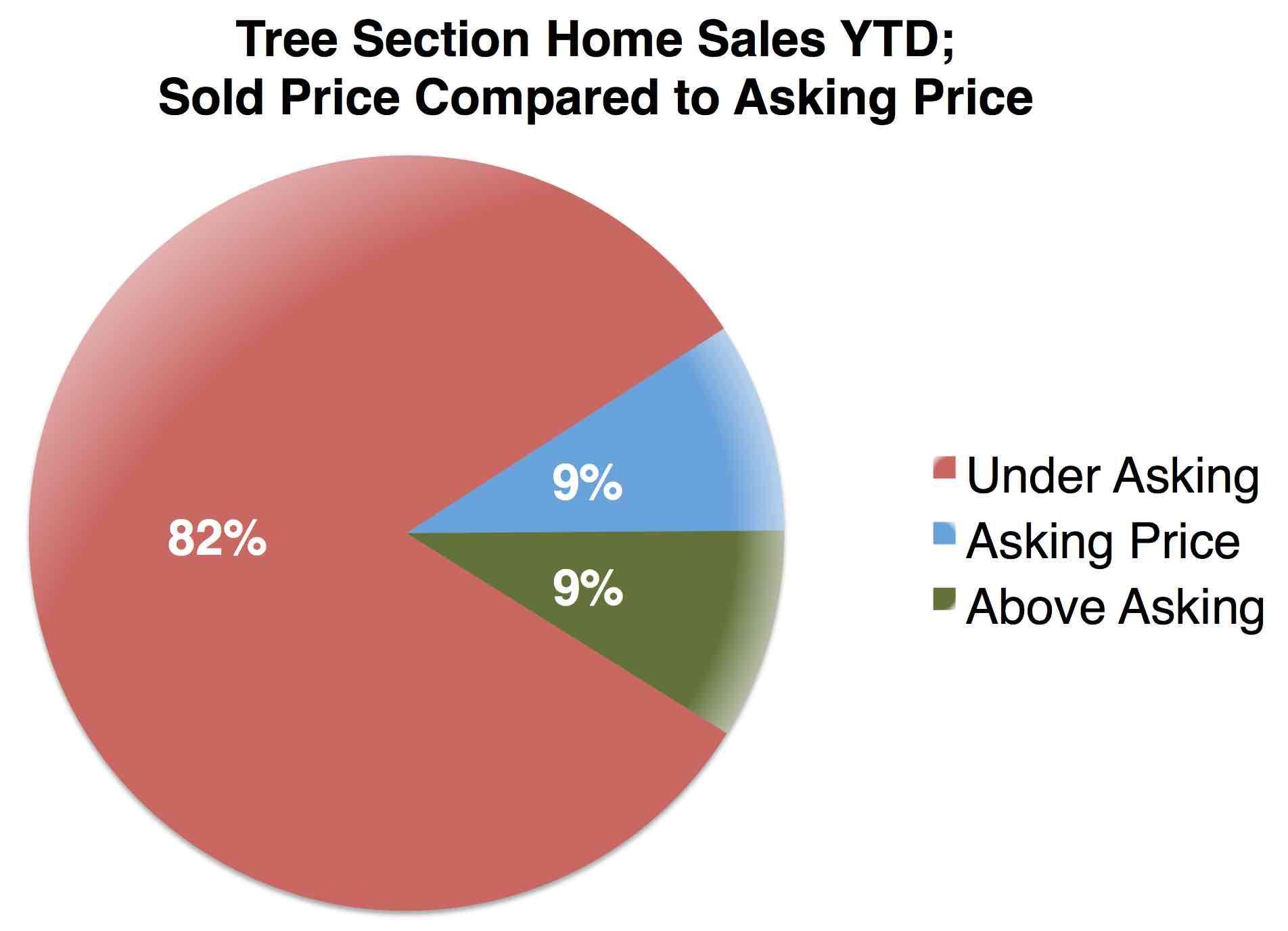 Tree Section Ask/Close Spreads So Far in 2017