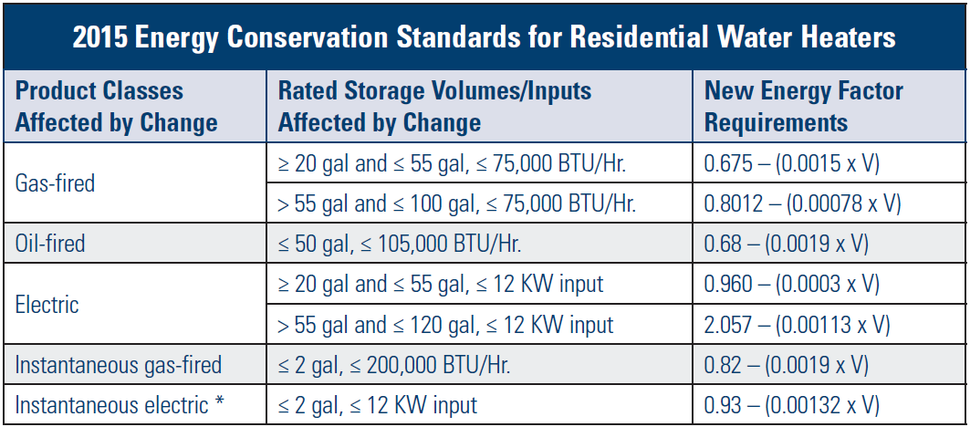 2015 Energy Efficiency Mandates Will Affect Water Heater Installations
