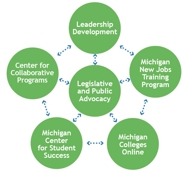 Michigan Community College Association