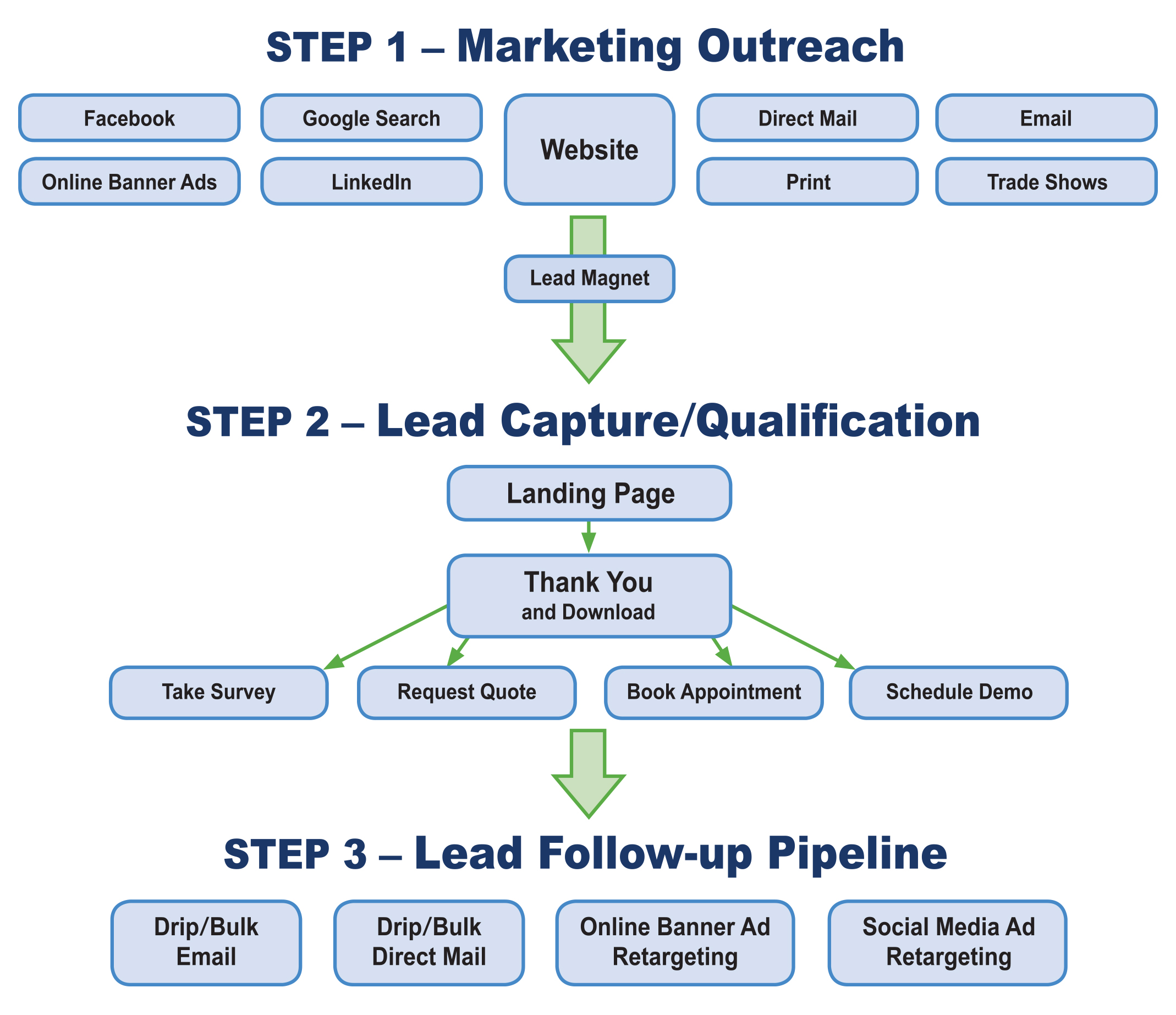 Services Sales Lead System McCarthy and King Marketing