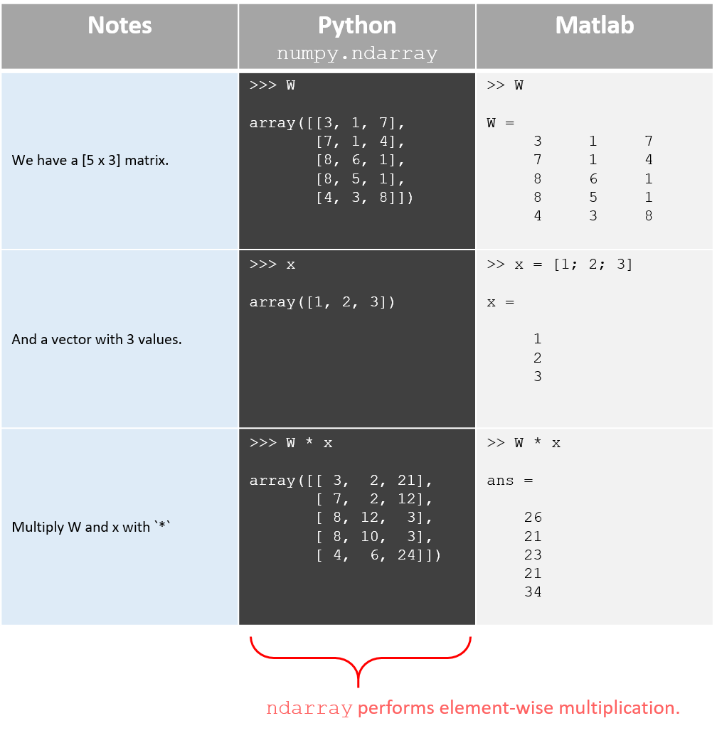 Matrix Operations in NumPy vs. Matlab · Chris McCormick