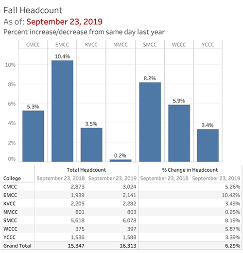 Enrollment up at Maine's community colleges Maine Community College