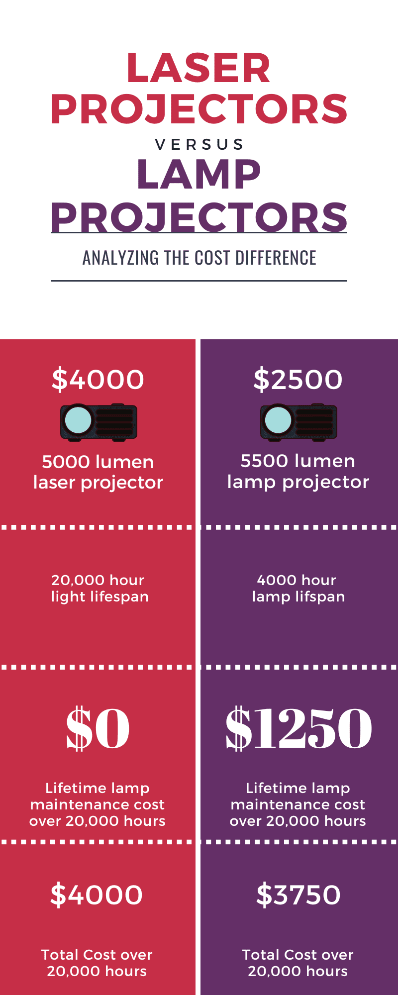 The Benefits of Laser Projectors vs. Lamp Projectors MCC Solutions
