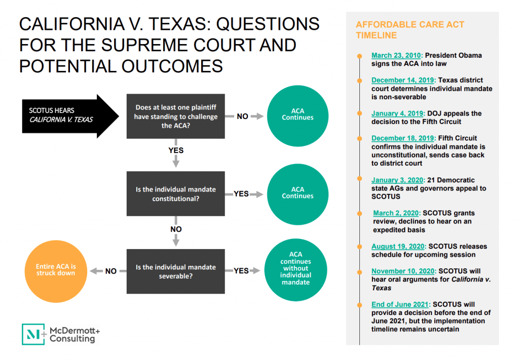 California V. Texas Questions for the Supreme Court and Potential