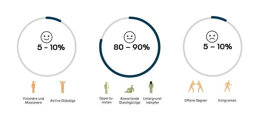 Irrationalität und UnberechenbarkeitVeränderungsprozesse