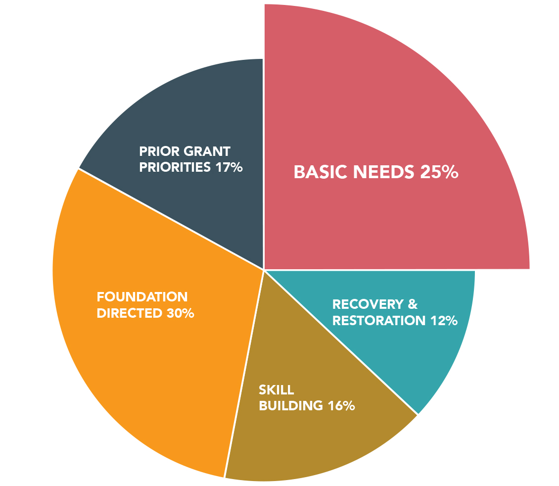 BASIC NEEDS McGregor Fund
