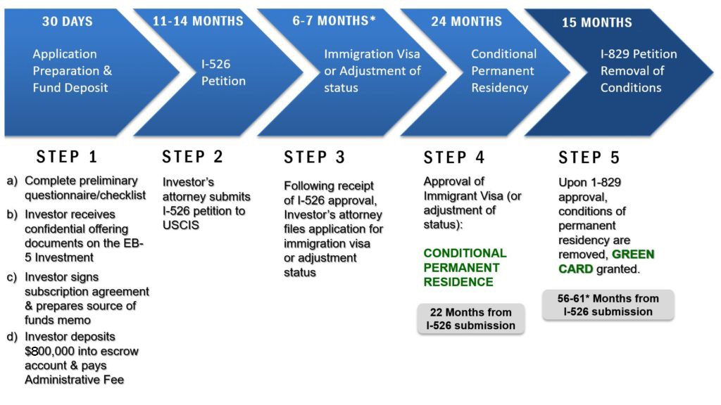 EB5 Process Timeline Immigration Law Firm